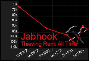 Total Graph of Jabhook