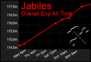 Total Graph of Jabiles