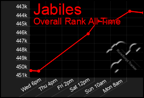 Total Graph of Jabiles