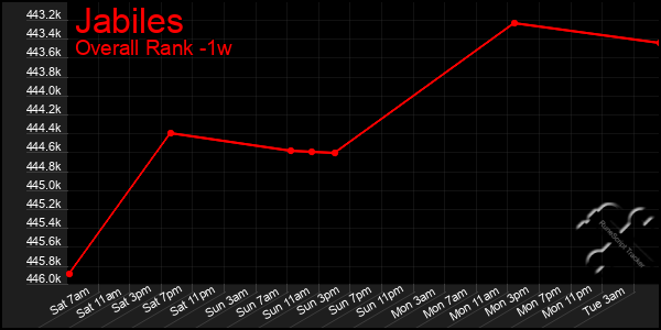 1 Week Graph of Jabiles