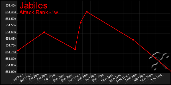 Last 7 Days Graph of Jabiles