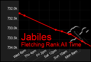 Total Graph of Jabiles