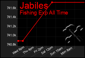 Total Graph of Jabiles