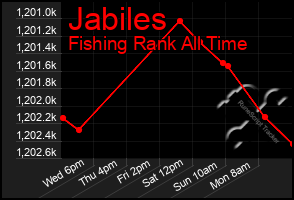 Total Graph of Jabiles