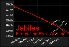 Total Graph of Jabiles