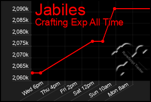 Total Graph of Jabiles