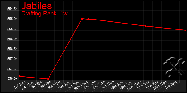 Last 7 Days Graph of Jabiles