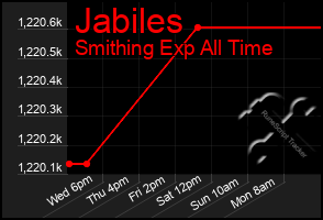 Total Graph of Jabiles