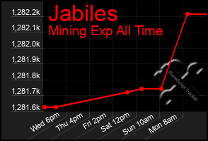 Total Graph of Jabiles