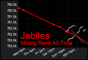 Total Graph of Jabiles