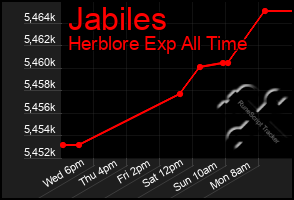 Total Graph of Jabiles