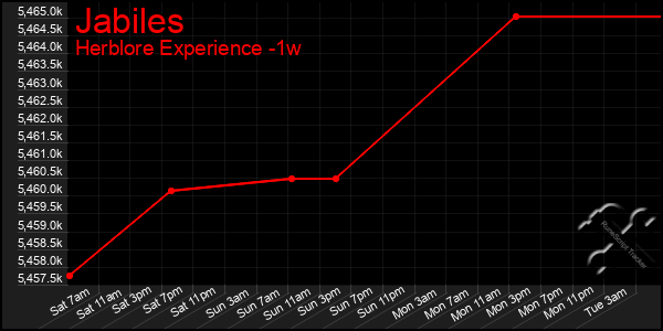 Last 7 Days Graph of Jabiles