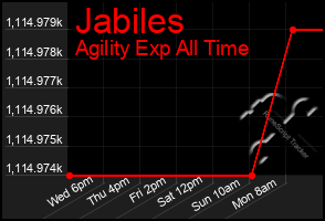 Total Graph of Jabiles