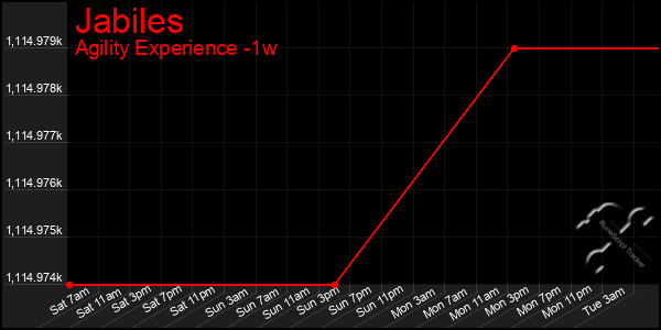 Last 7 Days Graph of Jabiles