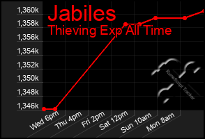 Total Graph of Jabiles