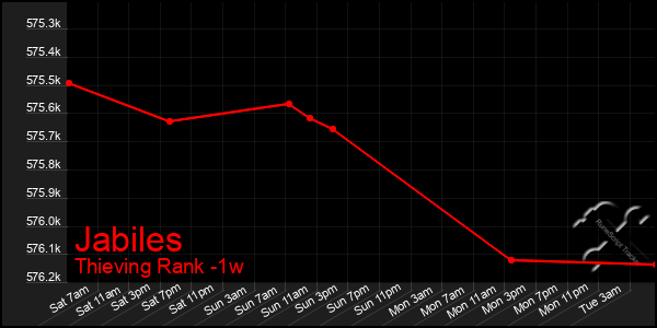 Last 7 Days Graph of Jabiles