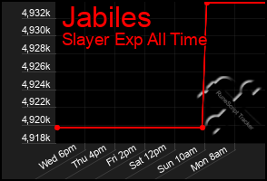 Total Graph of Jabiles