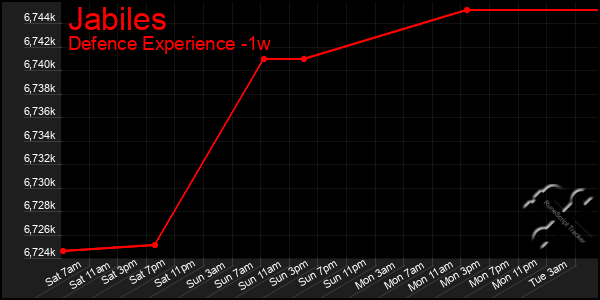 Last 7 Days Graph of Jabiles