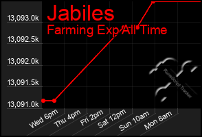 Total Graph of Jabiles