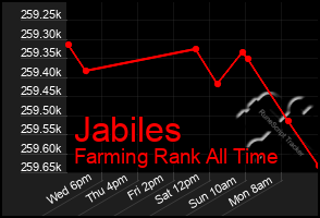 Total Graph of Jabiles