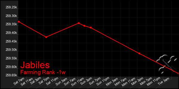 Last 7 Days Graph of Jabiles