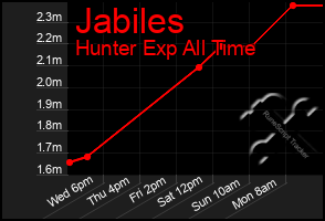 Total Graph of Jabiles