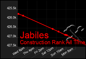 Total Graph of Jabiles