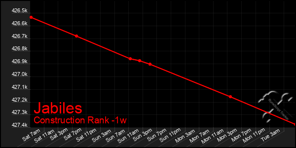 Last 7 Days Graph of Jabiles