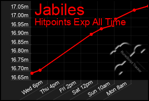 Total Graph of Jabiles