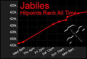 Total Graph of Jabiles