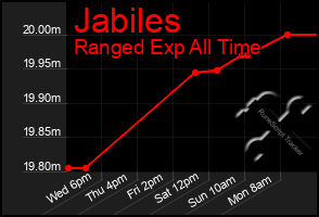 Total Graph of Jabiles