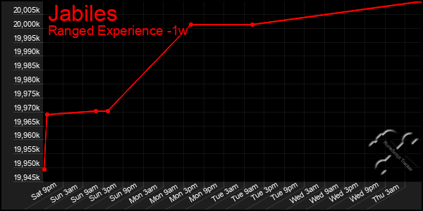 Last 7 Days Graph of Jabiles