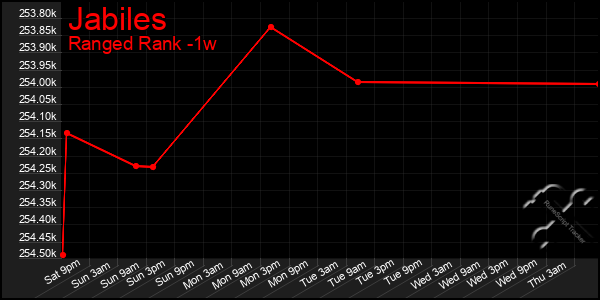 Last 7 Days Graph of Jabiles