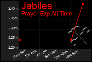 Total Graph of Jabiles