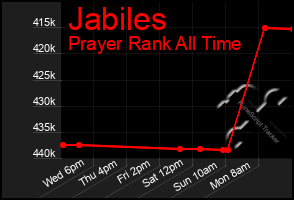 Total Graph of Jabiles