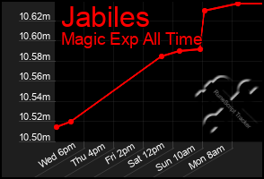 Total Graph of Jabiles