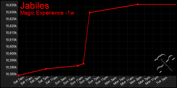 Last 7 Days Graph of Jabiles