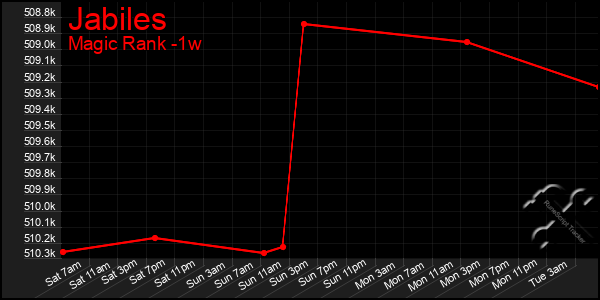 Last 7 Days Graph of Jabiles