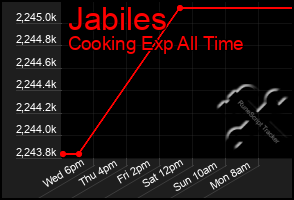 Total Graph of Jabiles