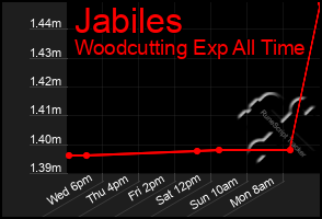 Total Graph of Jabiles