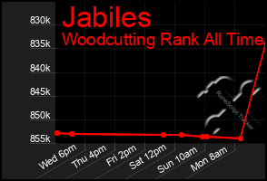 Total Graph of Jabiles