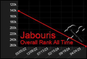 Total Graph of Jabouris