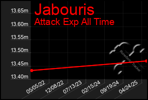 Total Graph of Jabouris