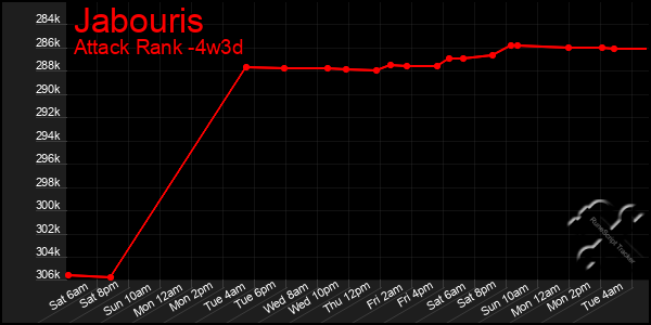 Last 31 Days Graph of Jabouris