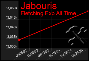 Total Graph of Jabouris