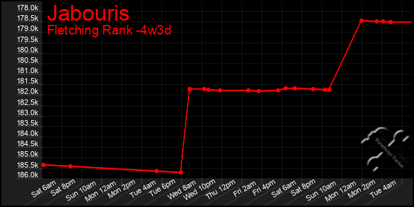 Last 31 Days Graph of Jabouris