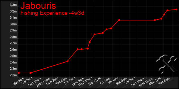 Last 31 Days Graph of Jabouris