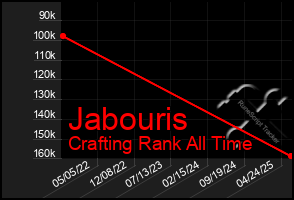 Total Graph of Jabouris