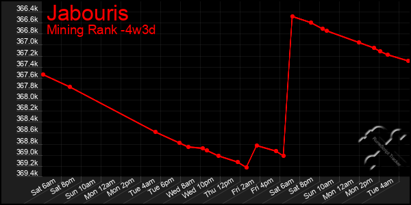 Last 31 Days Graph of Jabouris