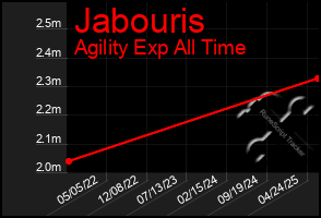 Total Graph of Jabouris